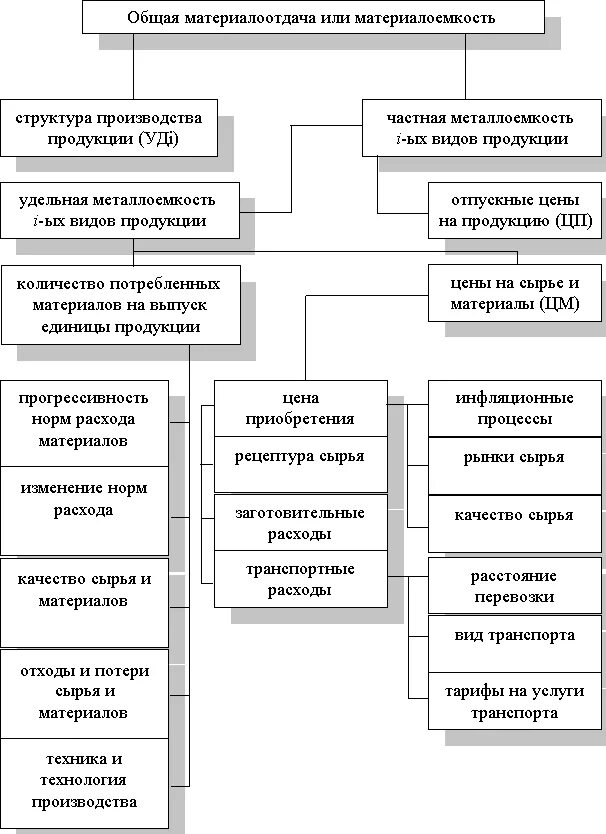 Использование материальных ресурсов предприятия. Схема материальных ресурсов предприятия. схема факторной системы материальных затрат. структурно-логическая модель материалоемкости. структурно-логическая модель факторного анализа материалоемкости.
