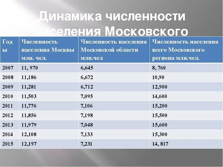 Сколько численность московской области