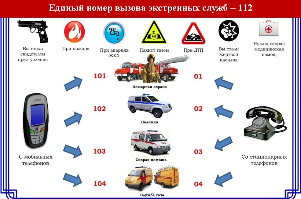 Номера экстренных ситуаций. Единый номер вызова экстренных служб 112. Номер телефона в экстренных случаях. Телефон экстренной помощи. Памятка по номерам вызова экстренных оперативных служб.