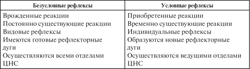 Примеры условных и безусловных рефлексов у млекопитающих. Рефлексы условные и безусловные схема. Условный и безусловный рефлекс у собак. Безусловные условные рефлексы у собаки таблица. Безусловные и условные рефлексы раздражители условные и безусловные.