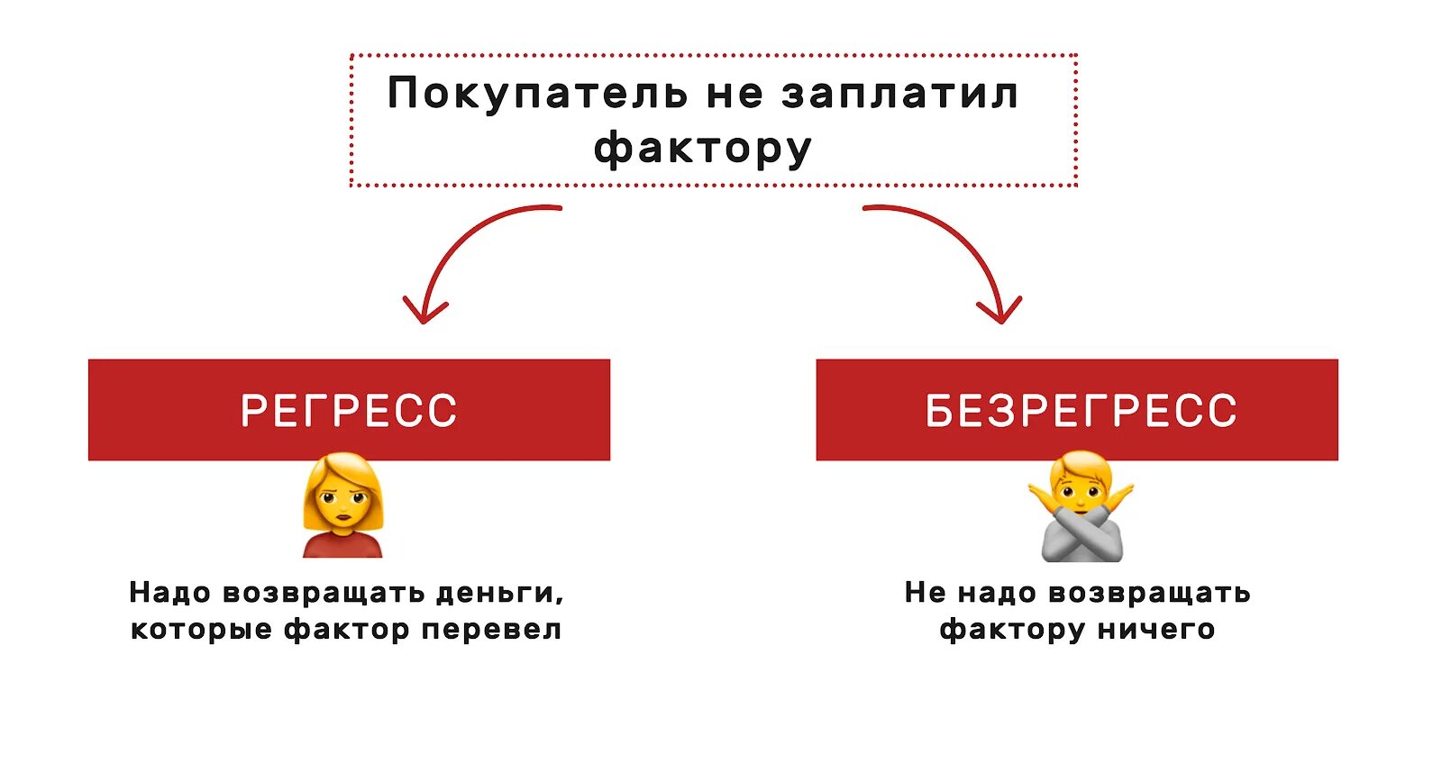 Регресс платежа. Схема факторинга без регресса. Факторинг с регрессом. Схема факторинга с регрессом. Факторинг регрессный и безрегрессный отличия.