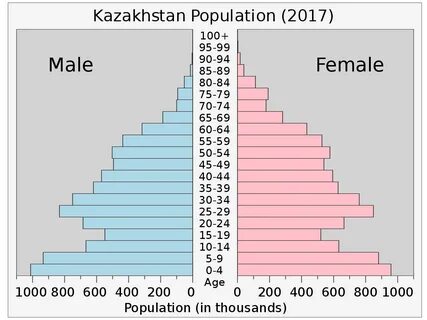 Население Казахстана 