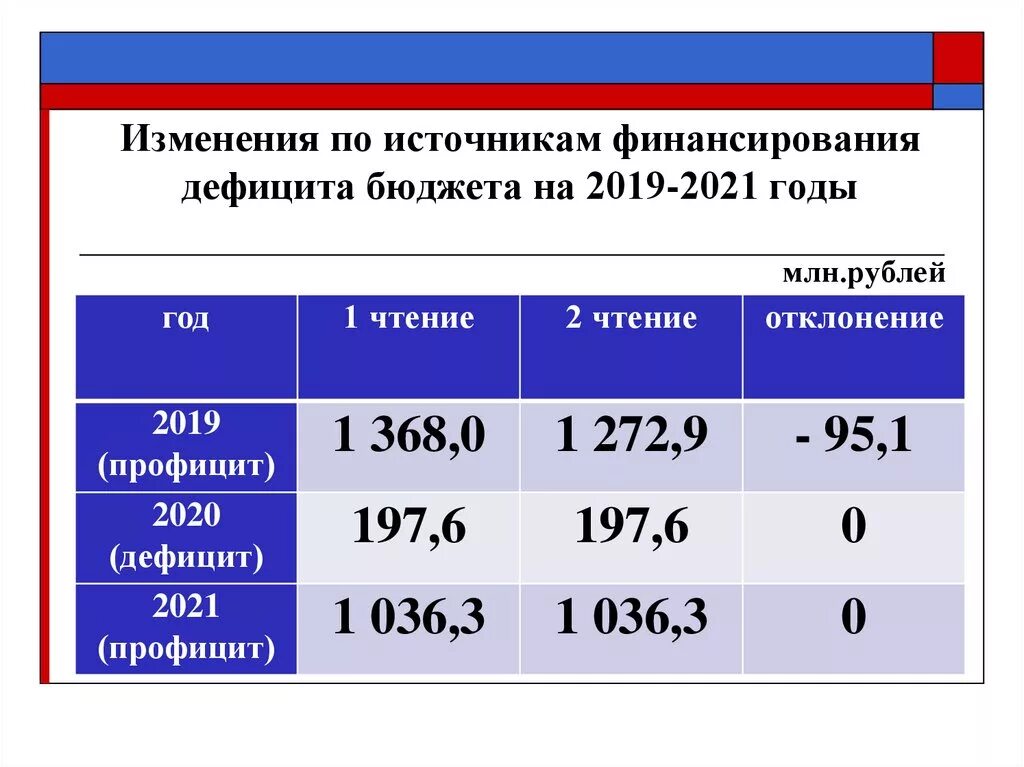 Дефицит бюджета. Бюджетный дефицит. Дефицит бюджета 2021. Финансирование дефицита бюджета. Законы изменения в 2019 году