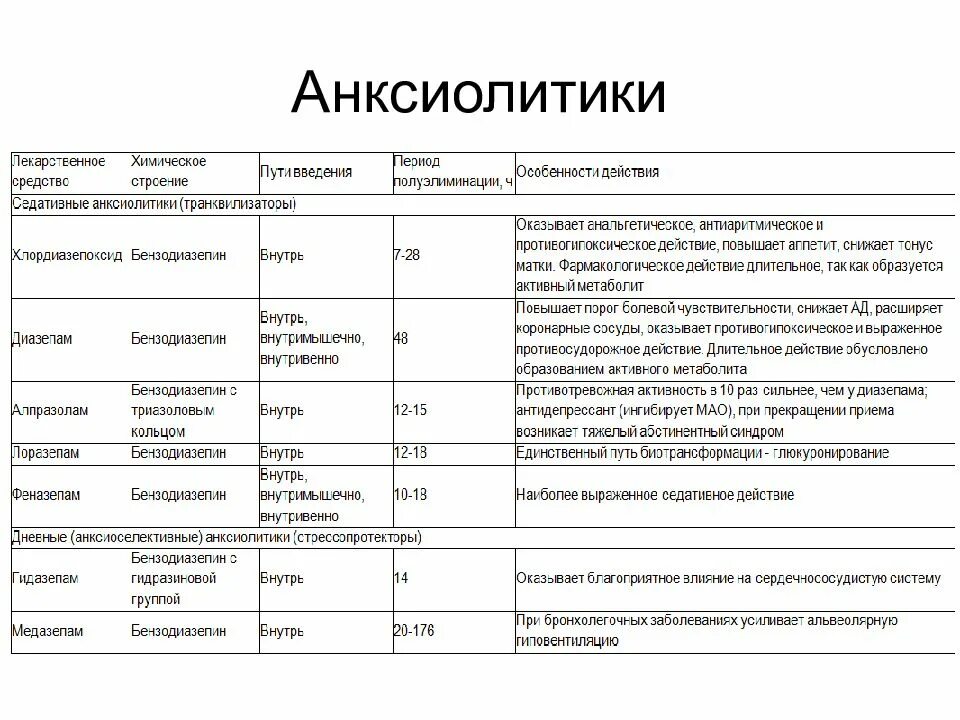 Группа анксиолитики препаратов. Транквилизаторы. Анксиолитики список. Анксиолитическое лекарственное средство. Анксиолитики что это такое.