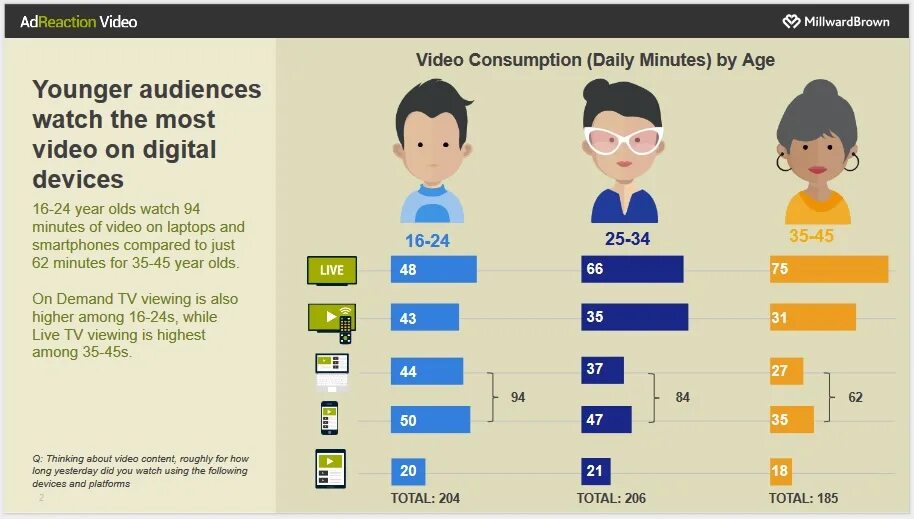 User 45. How much are you digitally addicted.