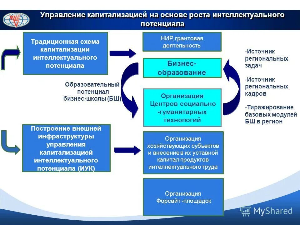 Интеллектуальный потенциал общества в образовании