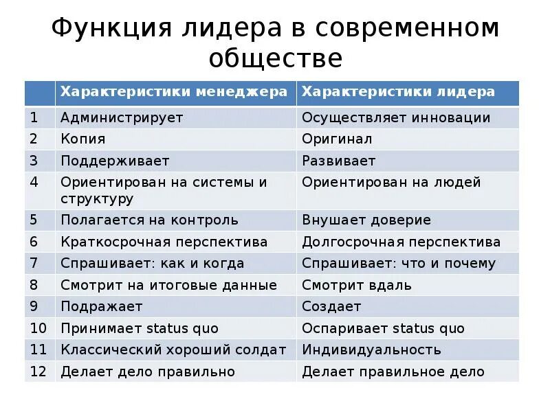 Функции лидера организация. Функции лидера в современном обществе. Роль лидера в современном обществе. Функции лидерства. Роли современного лидера.