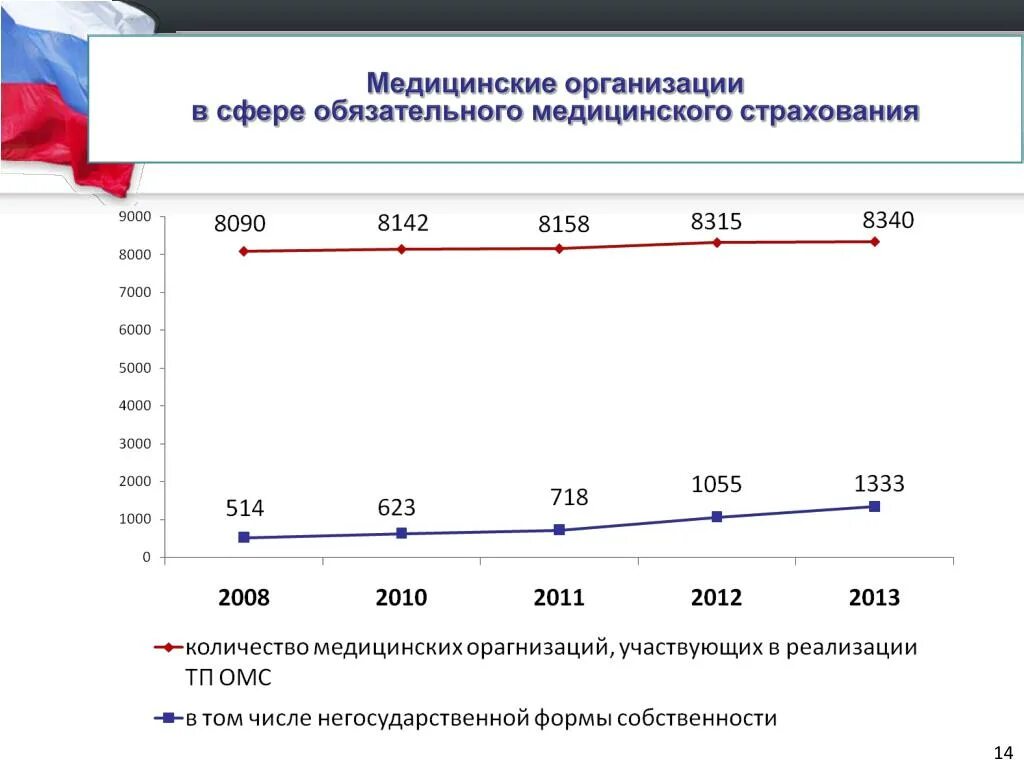 Медицинские организации в сфере ОМС. Статистика ОМС. Медицинское страхование статистика. Графики по обязательному страхованию.