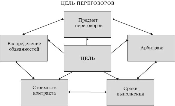 Схема переговоров. Деловые переговоры схема. Структура переговорного процесса. Структура переговоров