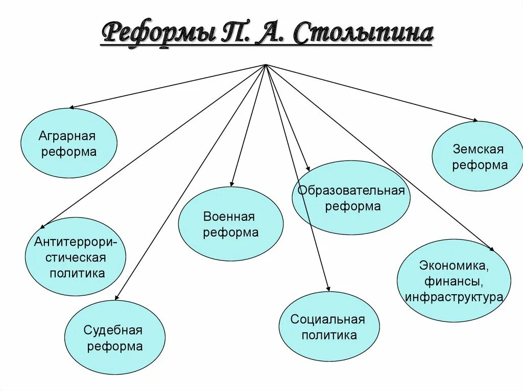 Реформы Столыпина схема. Социально-экономические реформы Столыпина схема. Соц экономические реформы Столыпина таблица. Схема по реформам Столыпина п.а.