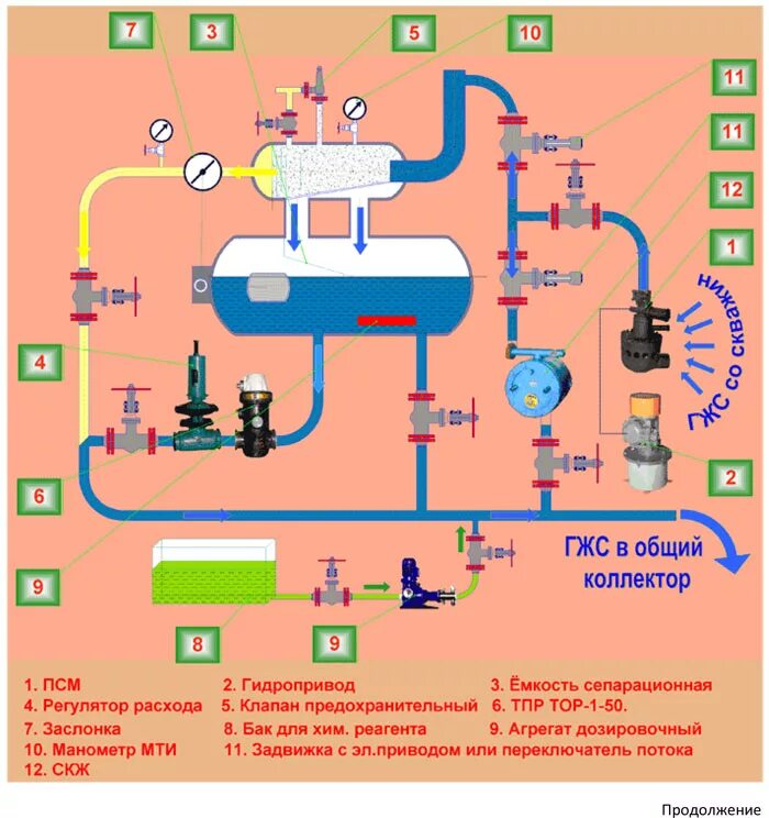 Псм нефтянка. Схема агзу озна-массомер. Псм нефтянка. Сепарационное оборудование гзу. Блочная автоматизированная индивидуальная установка биус 40-50.