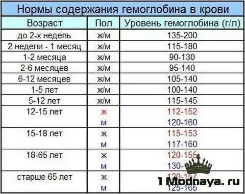 Низкий уровень гемоглобина причины. Показатели низкого гемоглобина в крови у женщин. нормы железа и гемоглобина. низкий гемоглобин у женщин. низкий гемоглобин в крови у женщин.