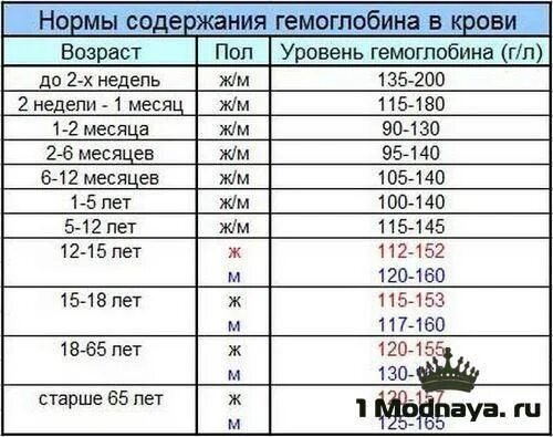 Чем понизить гемоглобин у мужчины в крови. Показатели низкого гемоглобина в крови у женщин. Нормы железа и гемоглобина. Низкий гемоглобин у женщин. Низкий гемоглобин в крови у женщин.