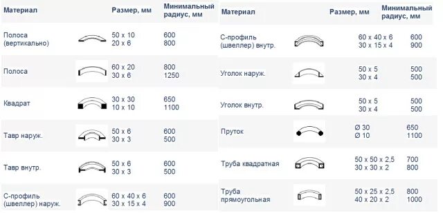 Минимальный радиус изгиба профильной трубы 20*20. Минимальный радиус изгиба профильной трубы 20мм. Минимальный радиус гиба профильной трубы таблица. Минимальный радиус изгиба профильной трубы 20х20 мм. Минимальный и максимальный радиус