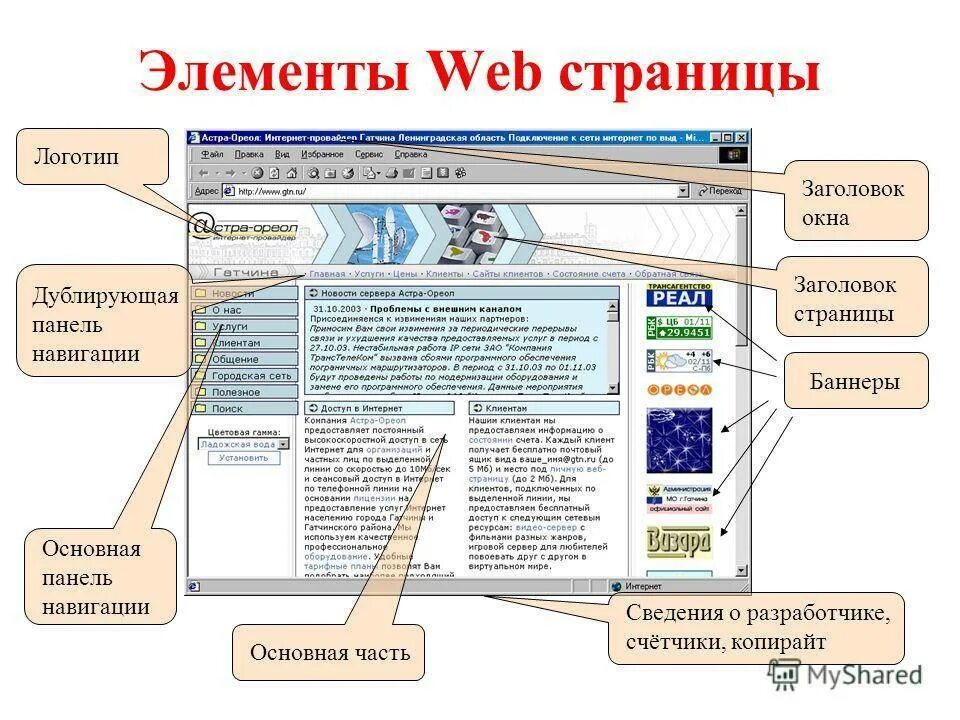 Сайт рабочие страницы. Элементы веб страницы. Элементы веб страницы названия. Основные элементы веб страницы. Основные элементы сайта.