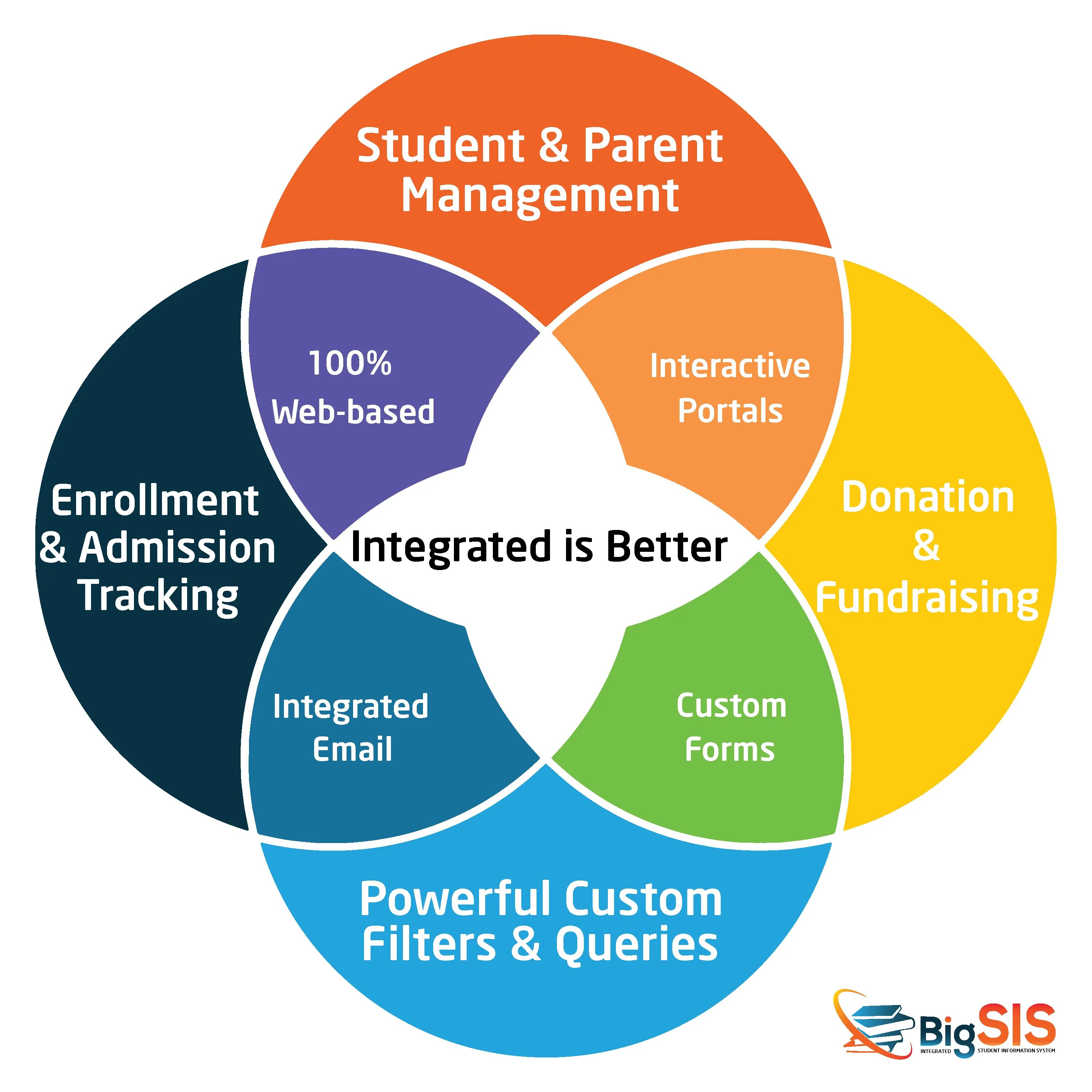 Management information system