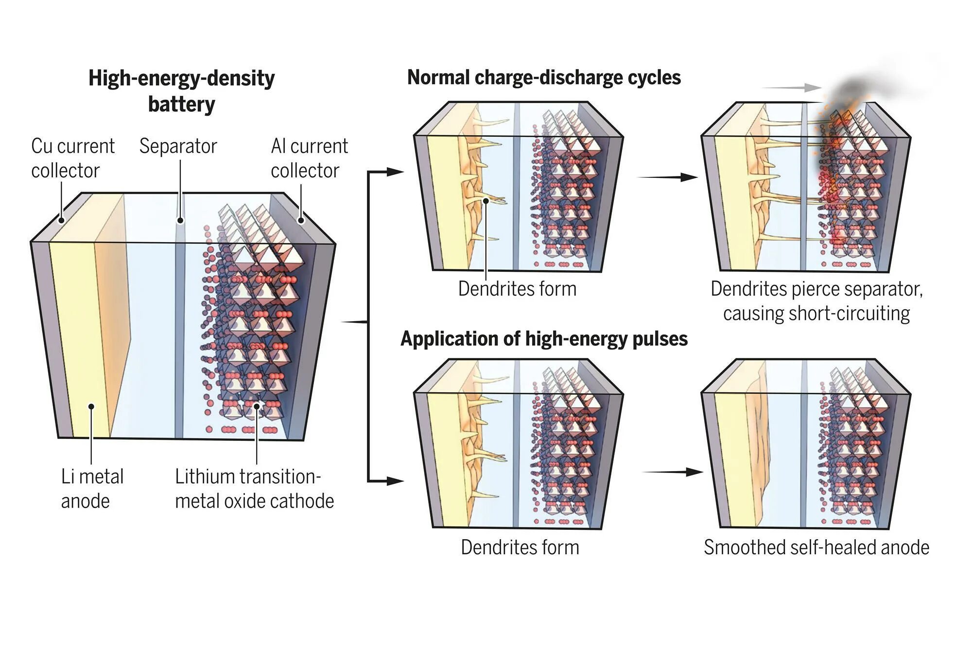 Battery failure. Lithium-Metal Batteries. Metal ion Batteries. Application of Lithium-ion Batteries. Dendrites in li-ion Batteries'.