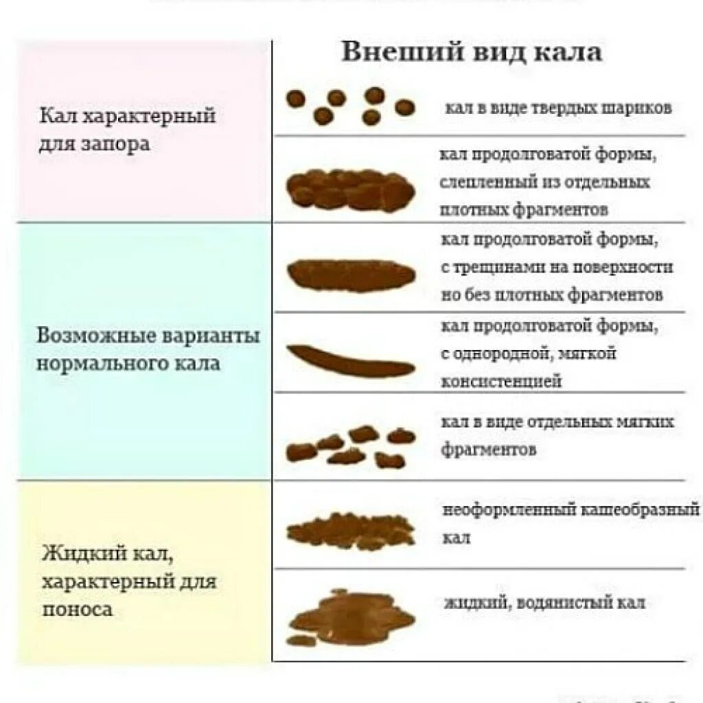 Запор 3 недели. Норма консистенции кала у грудничка. Кал тёмный почему у человека взрослого. Нормальный цвет кала у взрослого человека. Кашицеобразный стул у взрослого причины.