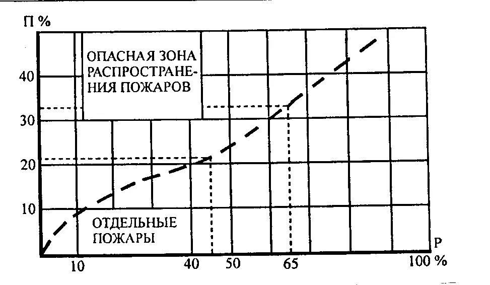 Методика расчета пожаров. Вероятность возникновения пожара. Вероятность распространения пожара. Номограмма определение распространения пожара. Расчет вероятности возникновения пожара.