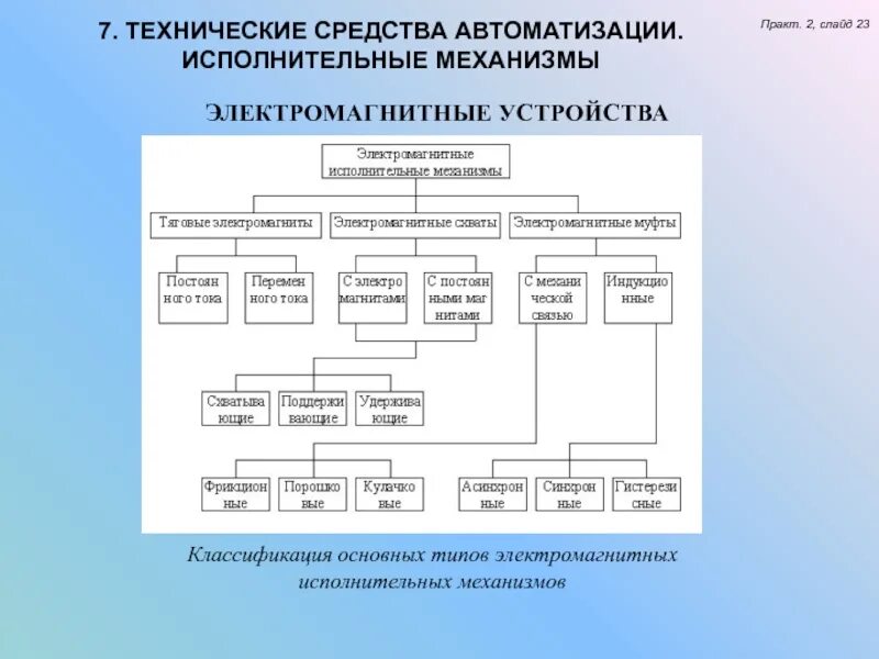 Исполнительные элементы систем автоматики. Исполнительные устройства систем автоматики классификация. Исполнительные механизмы классификация исполнительных механизмов. Классификация средств автоматизации. Исполнительная автоматика