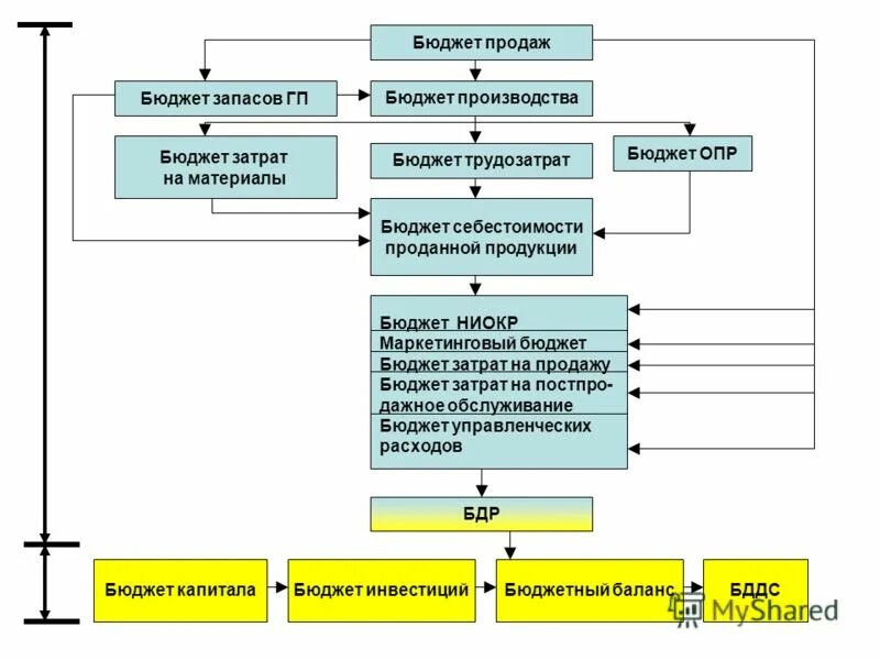 Составить бюджет производства. Бюджет продаж. Бюджет производства. Бюджет продаж и производства. Бюджет затрат на производство.