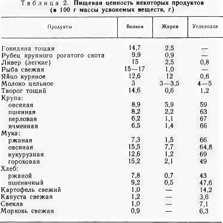Нормы кормления собак натуральным кормом таблица. Таблица кормления щенка немецкой овчарки сухим кормом. Суточный рацион собаки. Таблица кормления щенка немецкой овчарки натуральным кормом. Суточный рацион собаки.