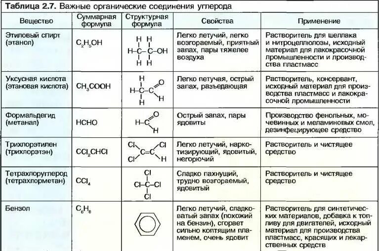 Кислородные соединения углерода таблица. Соединения углерода с металлами. Известны содержащие углерод соединения. Соединения углерода с кислородом. Известны содержащие углерод соединения.
