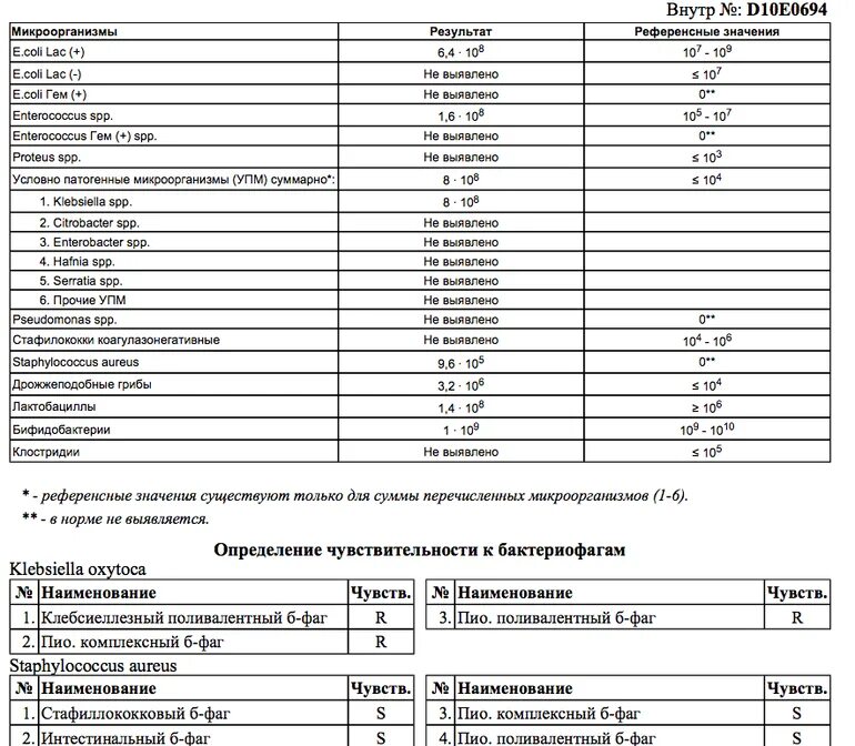 Анализы на бак посев расшифровка. Анализ положительный бак посев. Посев на микрофлору и чувствительность норма. Бак посев на флору и чувствительность к антибиотикам норма. Staphylococcus aureus 10 3