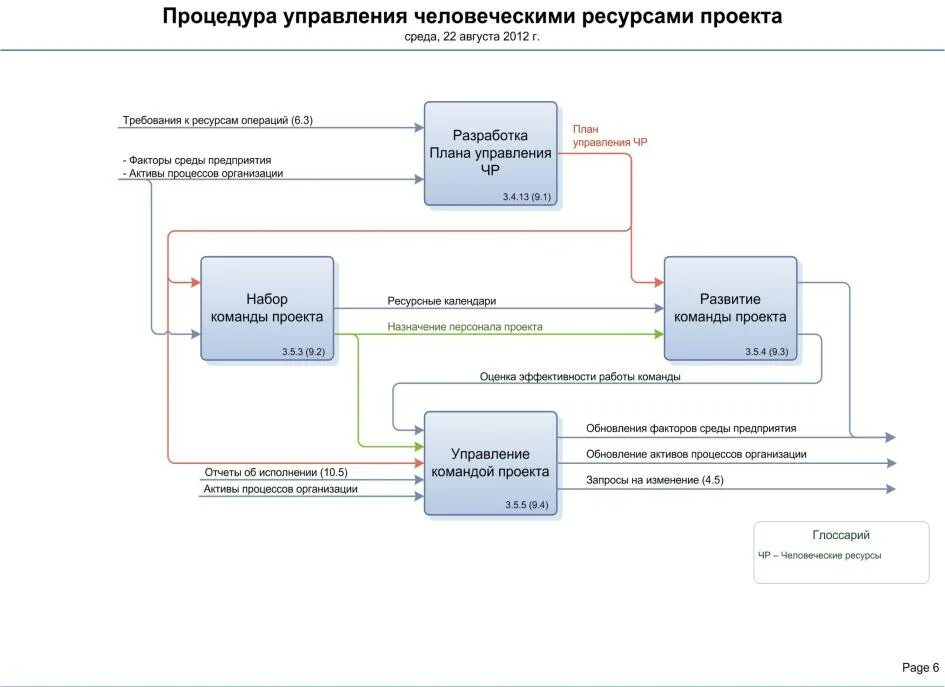 Среда управления проектом. Проект офис что включает в себя. Проектное управление. Внешняя среда проекта. Среда управления проектом.