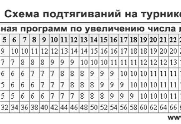 Сколько надо подтягиваться. Программа подтягиваний на турнике на 30 недель. Схема тренировок на турнике и брусьях. Схема подтягиваний. Подтягивания программа тренировок.