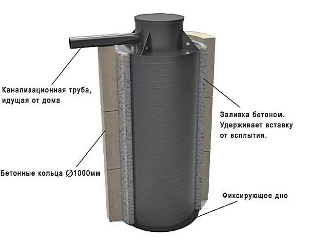 Гидроизоляция бетонных колец для септика. Септик в бетонные кольца вставка. Вставка в бетонные кольца кессон. Септик в бетонные кольца вкладыш.