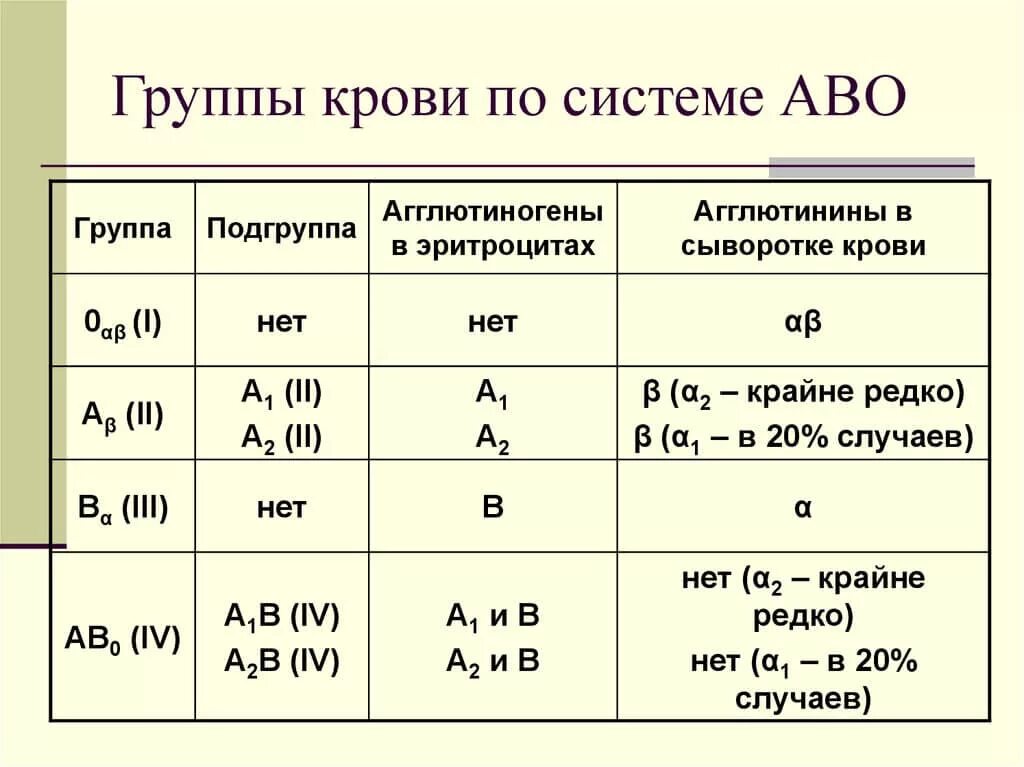 Группа крови подготовка