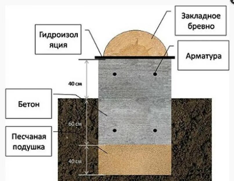 Какой фундамент бани бревна. Ширина ленточного фундамента для бани из бревна. фундамент для бани. фундамент под баню схема. ленточный фундамент для бани.