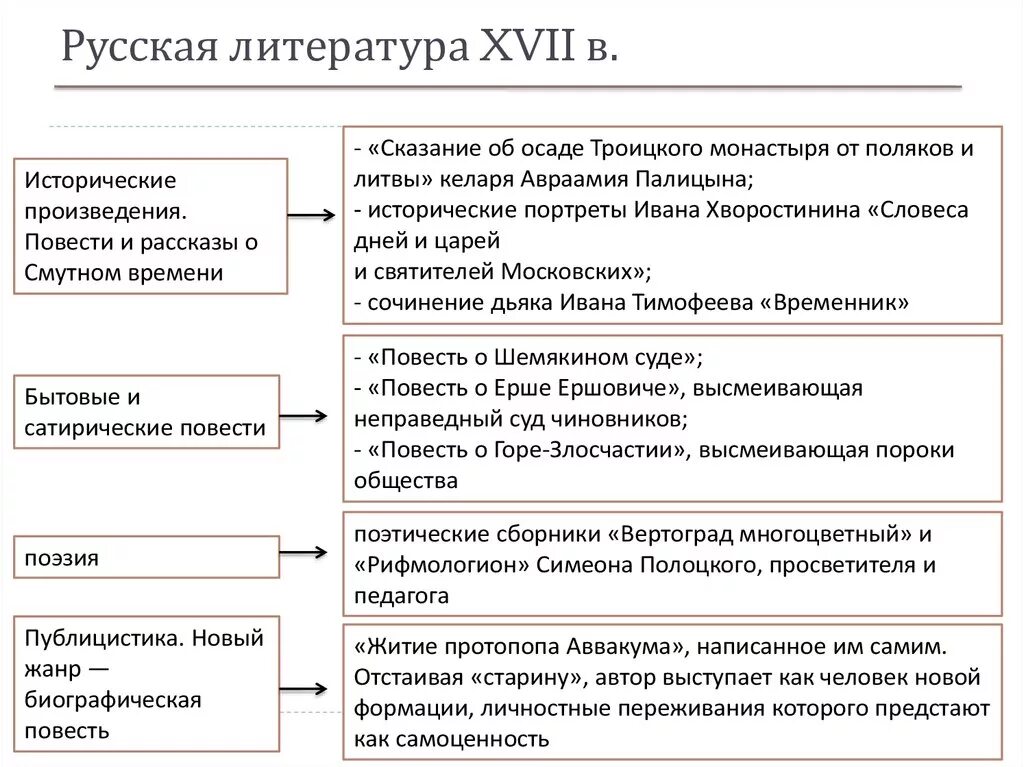 Произведения 17 века в россии. Краткая характеристика литературы 17 века. Жанры литературы 17 века в России. Новые Жанры литературы в 17 веке. Жанры литературы 17 века.