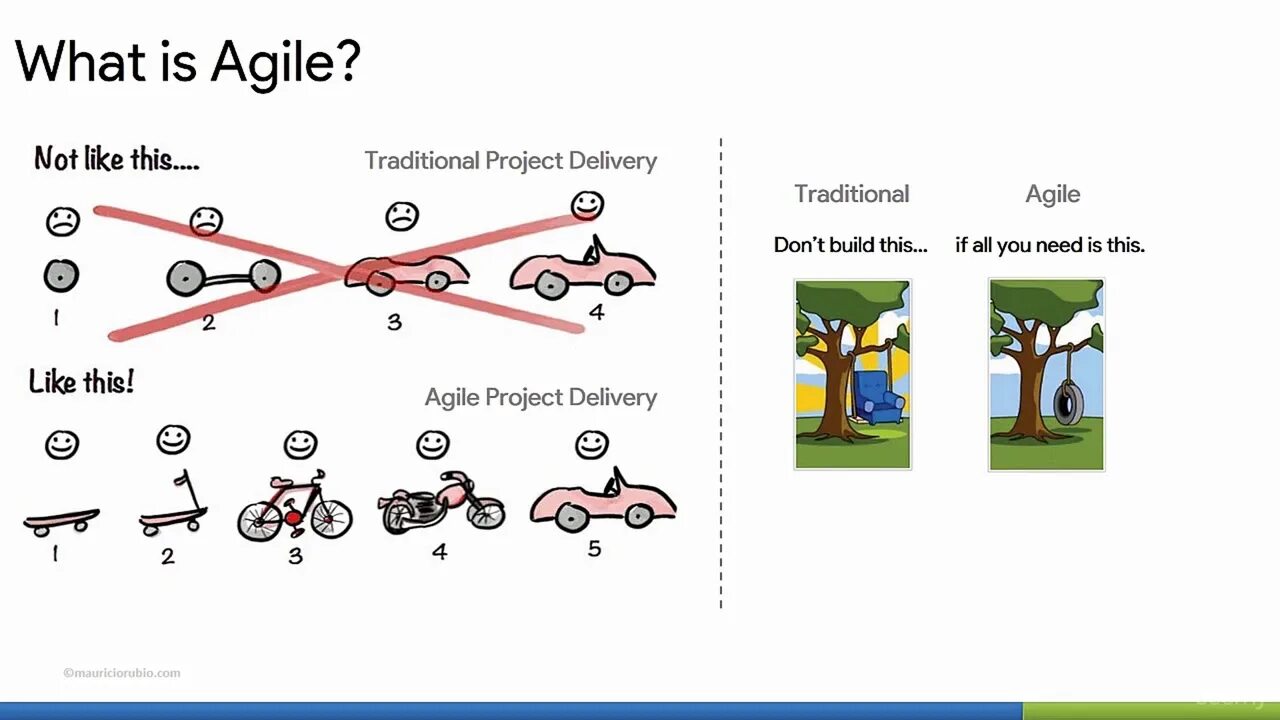 Преимущества agile. Каскадный метод и agile. agile отличие. agile что это такое простыми словами. agile проект автомобиль.