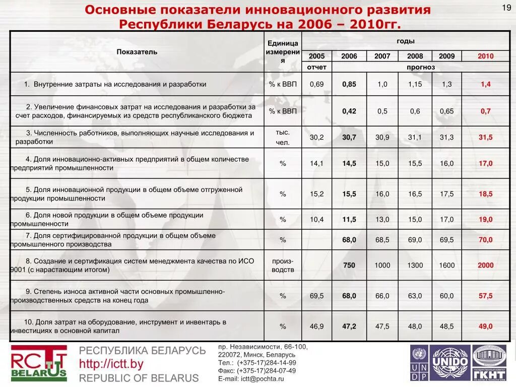 Основные показатели социально-экономического развития Беларуси. Важнейшие показатели работы РБ. Показатели экономики Беларуси за 2005. Основные показатели деятельности санаториев Республики Беларусь.