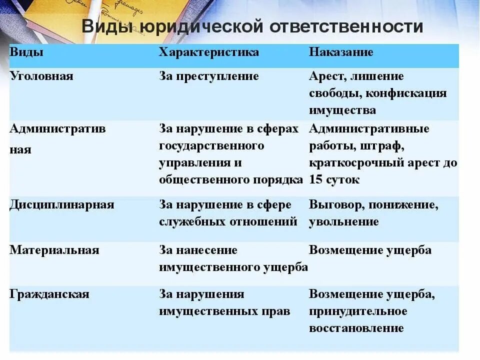 Уголовное право меры юридической ответственности. Виды ответственности. Фиды отвектственности. Виды юридической ответственности.