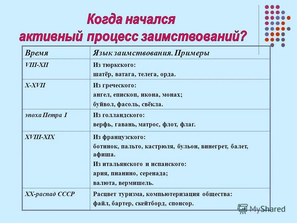 Слова пришедшие из немецкого. Заимствования примеры. Таблица заимствованных слов. Заимствования в языке пример. Таблица заимствования в русском языке.