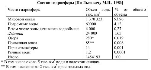 Охарактеризуйте химический состав гидросферы. Состав и объем гидросферы. Объем воды в гидросфере. Распределение воды в гидросфере. Таблица состав и объем гидросферы.