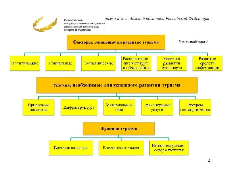 Факторы влияющие на туризм в России. Факторы воздействующие на туризм. Факторы способствующие развитию туризма. Внешние факторы влияющие на развитие туризма. Социально экономические факторы российской федерации