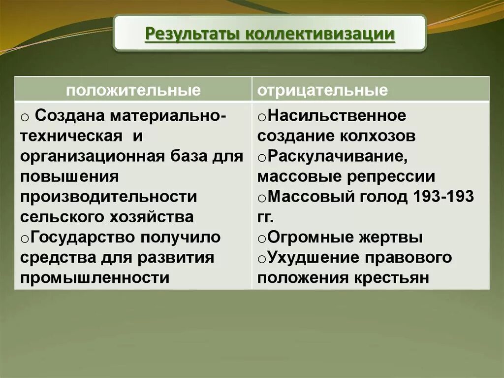 Значение коллективизации. Итоги коллективизации сельского хозяйства. положительные и отрицательные итоги коллективизации. итоги коллективизации в ссср. последствия коллективизации положительные и отрицательные.