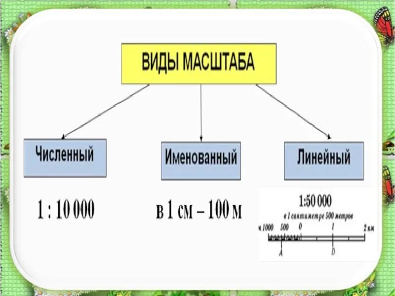 Виды масштабов примеры. Тема масштаб 5 класс география объяснение. Виды масштабов в географии. Масштаб 6 класс география. Масштаб виды масштабов.