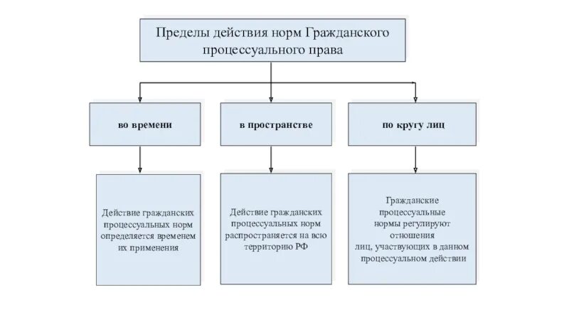 Пособия по кругу лиц. Пределы действия норм ГПП.