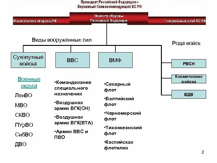 Организационная структура армии РФ. Сухопутные войска вс РФ структура. Организационная структура вс РФ Сухопутные войска. Организационно штатная структура Министерства обороны РФ. Состав сухопутных войск вооруженных сил российской федерации