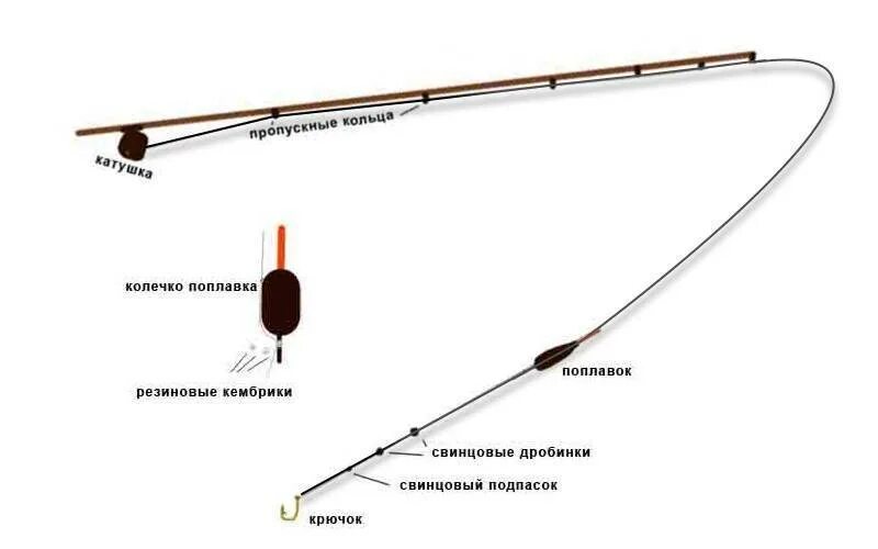 Собрать удочку для ловли любых