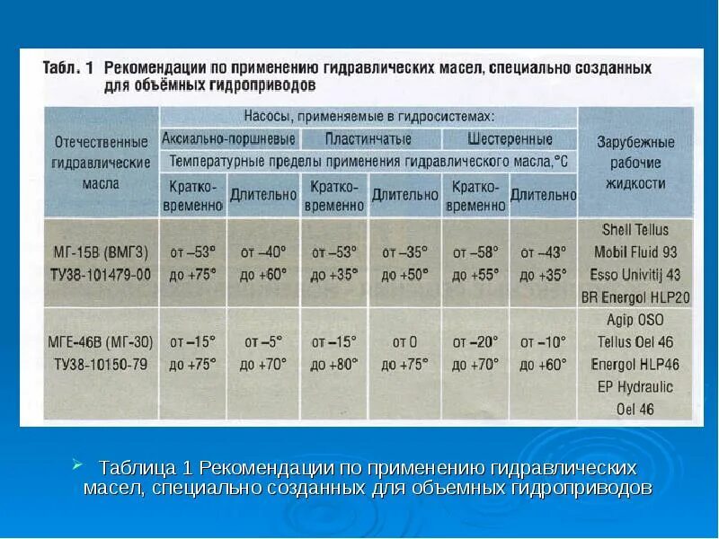 Рабочая температура гидравлического масла. Рабочая температура гидравлического масла 32. Вязкость гидравлического масла. Вязкость гидравлического масла таблица. Работа гидравлического масла