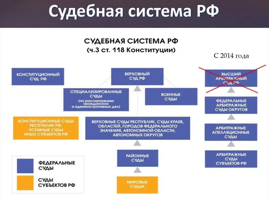 Какие судебные органы в рф. Структура судебной системы РФ схема. Система судов РФ (судебная система) – схема.. Судебная система РФ схема 2020. Судебная система Российской Федерации схема.