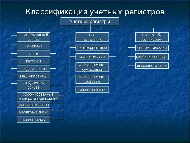 Схема классификации учётных регистров. Учетные регистры классификация. Классификация регистров по типам. Классификация учетных регистров по форме:. Какие бывают виды регистров