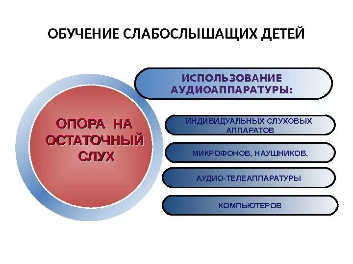 Обучение слабослышащих. Использование остаточного слуха у глухих детей. Остаточный слух у глухих детей. Нарушение слуха обучение. Рабочая программа слабослышащие