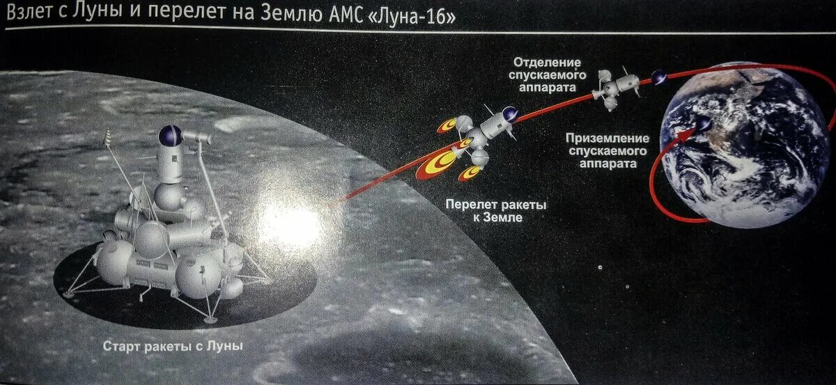 Советская Лунная станция. Луна-16 автоматическая межпланетная станция. Аппарат для посадки на луну. Лунная программа Луна 24. Автоматический аппарат передвигающийся по луне